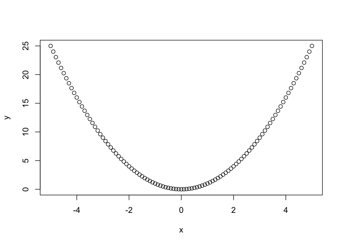 *Fig 1: A nice parabola.*